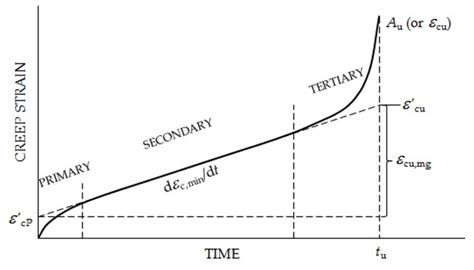 creep of steel at high temperatures|tertiary creep steel.